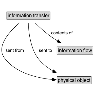 information transfer Diagram